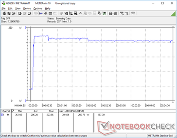 Prime95+FurMark stress iniciado na marca dos 10s. O desempenho é limitado ao mesmo envelope de energia que o do ano passado GeForce RTX 20 SKUs