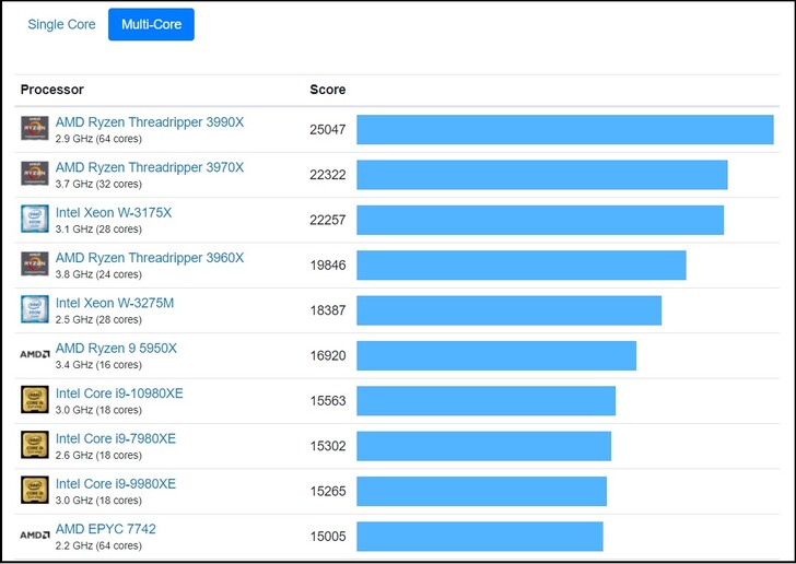 Gráfico multi-core. (Fonte de imagem: Geekbench)