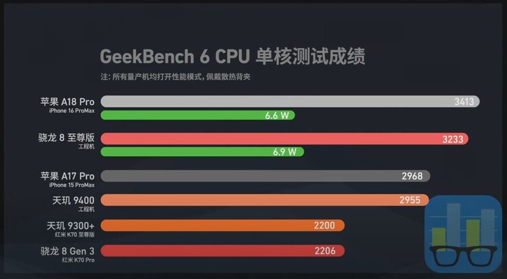 O Apple A18 Pro lidera o Dimensity 9400 e o Snapdragon 8 Elite em eficiência de CPU. (Fonte da imagem: AiFei)