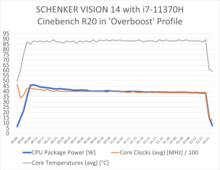 Modo Overboost i7-11370H teste em Cinebench R20 (Fonte de imagem: XMG-Schenker)