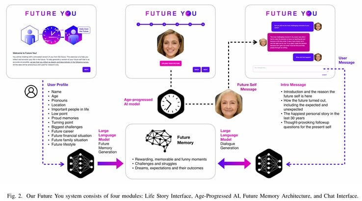 O sistema Future You e como o modelo de linguagem grande GPT-3.5 da OpenAI é utilizado junto com dados pessoais do usuário e fotos antigas do StyleCLIP para criar simulacros de 60 anos de idade. (Fonte da imagem: MIT)