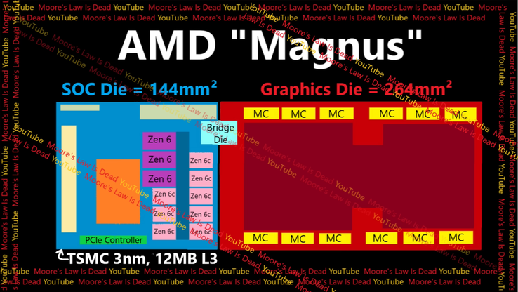 Diagrama da APU AMD Zen 6 Magnus. (Fonte da imagem: Moore's Law Is Dead)