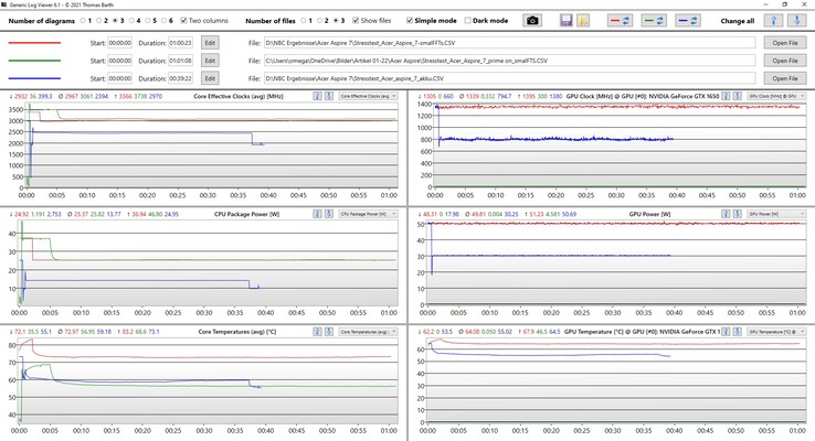 Log-Analyis com Visualizador de Log Genérico - Vermelho: Prime95 e Furmark, Verde: somente Prime95, Azul: Prime95 e Furmark em modo de bateria