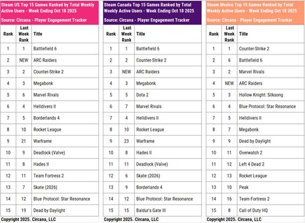 Battlefield 6 e Call of Duty HQ Steam usuários ativos (Fonte da imagem: Circana, conta Matt Piscatella Bluesky)