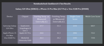 Nossos resultados do teste Geekbench 6. (Imagem: Notebookcheck)