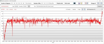 Temperatura GPU