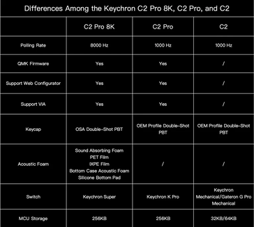Keychron C2 Pro 8K em comparação com os teclados econômicos Keychron anteriores.
