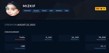 Mizkif Diminuição de visualizações na Twitch (Fonte da imagem: captura de tela, Twitch Tracker)