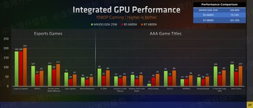 AMD Ryzen 6000 série iGPU desempenho em jogos (imagem via Zhihu)