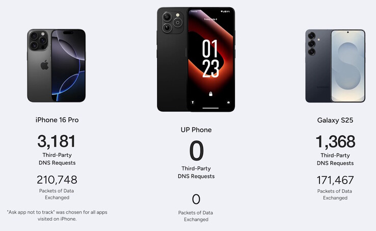 O Unplugged UP Phone bloqueou mais capturas de pacotes por terceiros do que os concorrentes durante os testes. (Fonte da imagem: Unplugged)