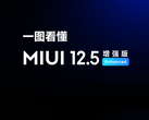 MIUI 12.5 Enhanced Edition é a atualização intermediária de Xiaomi entre MIUI 12.5 e MIUI 13. (Fonte da imagem: Xiaomi)