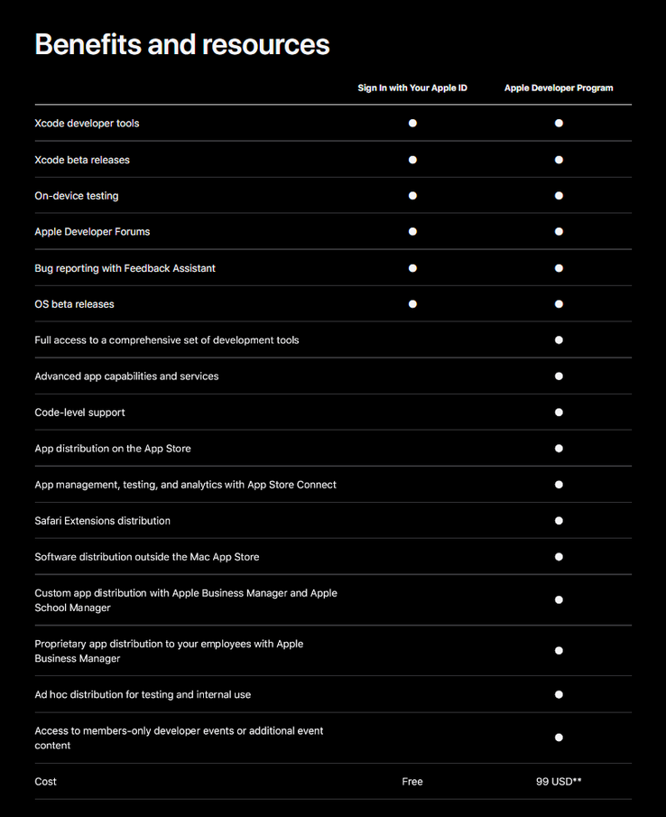 Uma comparação completa dos serviços e vantagens das novas versões tradicionais e vinculadas à ID Apple do Programa para Desenvolvedores Apple. (Fonte: Apple)