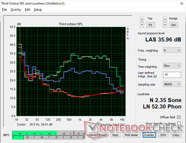 Latitude 9440 Perfil de ruído do ventilador 2 em 1 (Branco: Fundo, vermelho: Sistema ocioso, Azul: 3DMark 06, Laranja: Witcher 3, Verde: Prime95+FurMark stress)