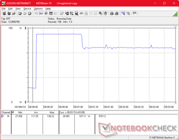 O consumo aumentaria para 138 W ao iniciar o estresse Prime95 antes de cair para 107 W após 60 segundos devido às altas temperaturas do núcleo