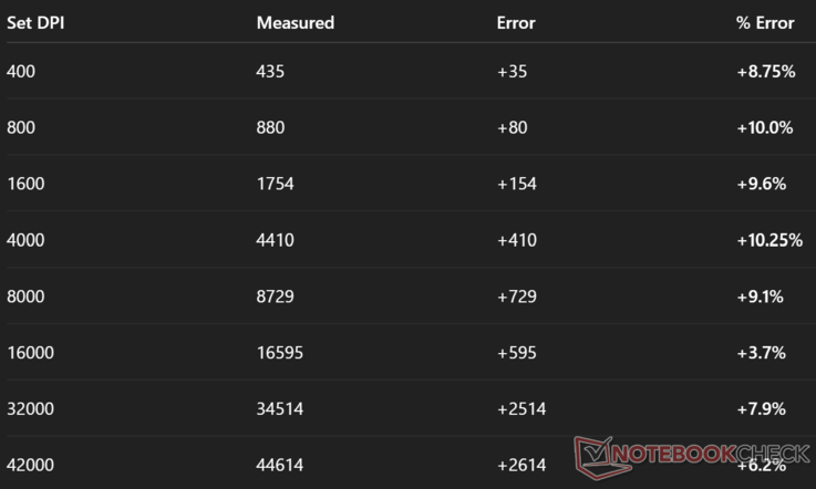 DPI medido versus DPI real
