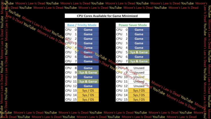 Diagrama criado pelo MLID mostrando o uso do núcleo no modo de economia de energia.