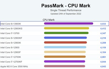 Desempenho Intel Core i9-13900K. (Fonte de imagem: PassMark)