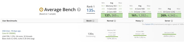 Líder UserBenchmark. (Fonte de imagem: UserBenchmark)