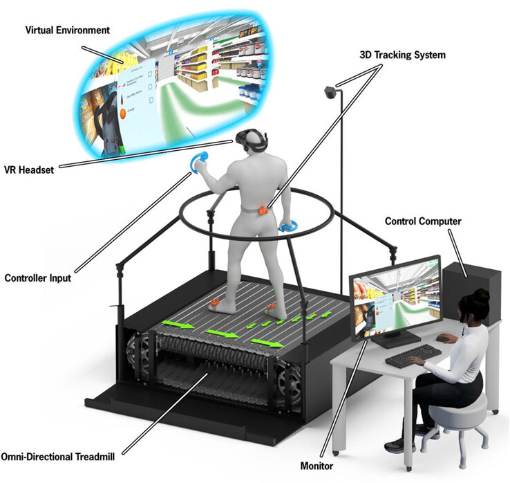 Uma esteira de RV e um fone de ouvido de RV são usados para enviar os usuários a uma viagem virtual de compras para medir as habilidades cognitivo-motoras. (Fonte: artigo de MM Lewis et al. via Frontiers in Virtual Reality)