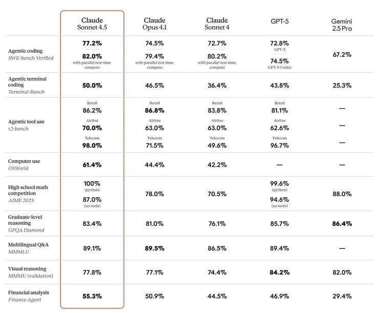 O Anthropic Claude Sonnet 4.5 tem bom desempenho em uma série de benchmarks de codificação de IA, mas fica atrás em tarefas de raciocínio visual em comparação com outros modelos de IA de ponta. (Fonte da imagem: Anthropic)