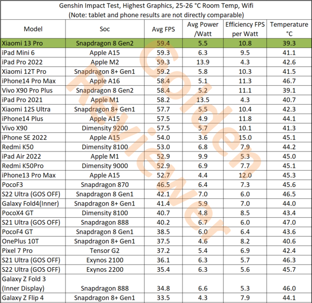 Genshin Impacto comparação de teste de jogo. (Fonte da imagem: @Golden_Reviewer)