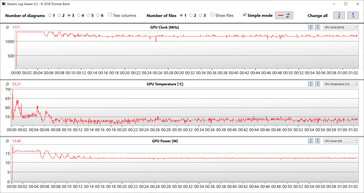 Valores de GPU durante o teste Witcher 3 (Equilibrado)