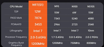 Comparação de desempenho do Intel N97 (Fonte da imagem: Minimachines)