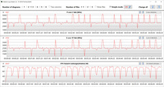 Taxas de clock da CPU durante a execução do loop CB15 (modo balanceado)