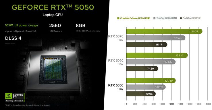 Nvidia GeForce RTX 5050 vs RTX 5060 vs RTX 5070. (Fonte da imagem: Nvidia via VideoCardz)