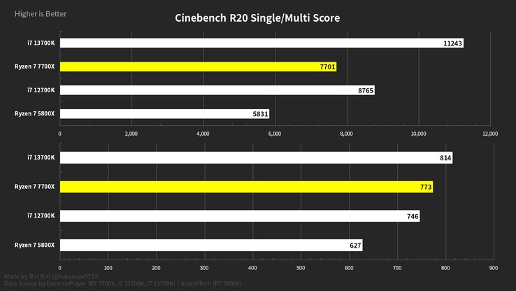 AMD Ryzen 7 7700X Cinebench R20 gráfico de comparação de pontuação (imagem via @harukaze5719 no Twitter)