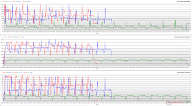 Clocks da CPU, temperaturas do núcleo e potências do pacote durante um loop do Cinebench R15. (Vermelho: Desempenho, Verde: Economia de energia, Azul: Smart Sense)