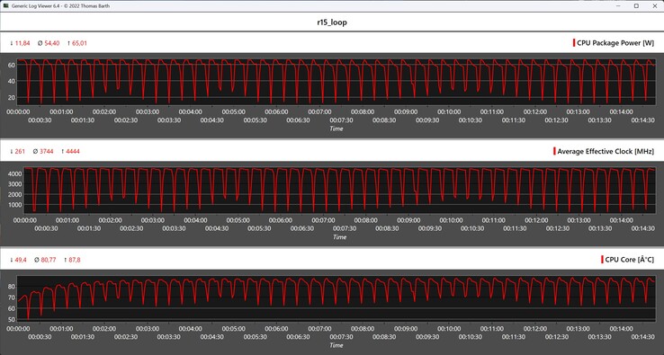 Métricas da CPU durante o loop do Cinebench R15 Multi