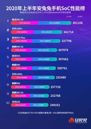 AnTuTu SoC performance CPU/GPU. (Fonte de imagem: AnTuTu)