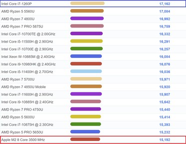 Apple M2 - marca da CPU do laptop. (Fonte da imagem: PassMark)