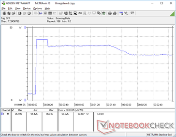 O consumo chegava a 67 W ao iniciar o estresse do Prime95, antes de cair continuamente para 50 W ou menos devido ao potencial limitado do Turbo Boost