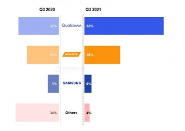 ...embora a Qualcomm ainda lidere o setor de banda de base 5G. (Fonte: Counterpoint Research)