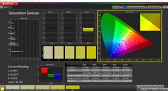Varreduras de saturação CalMAN (perfil de cor: AdobeRGB, espaço de cor de destino: AdobeRGB)