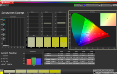 Varreduras de saturação CalMAN (P3)