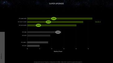 Nvidia GeForce RTX 4070 Ti Super potência relativa com DLSS 3 vs. RTX 3090 a 1440p. (Fonte: Nvidia)