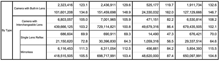 As câmeras compactas, em particular, comemoraram um retorno em 2025.