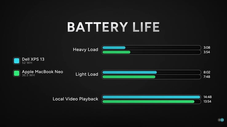 Duração da bateria do Dell XPS 13 em comparação com a do MacBook Neo.