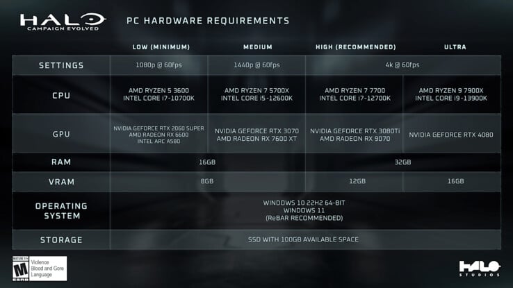 Requisitos de sistema oficiais do Halo Campaign Evolved.