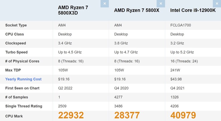 Ryzen 7 5800X3D vs Ryzen 7 5800X vs Core i9-12900K. (Fonte da imagem: PassMark)