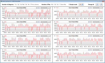 Velocidades do relógio da CPU durante a execução do loop CB15