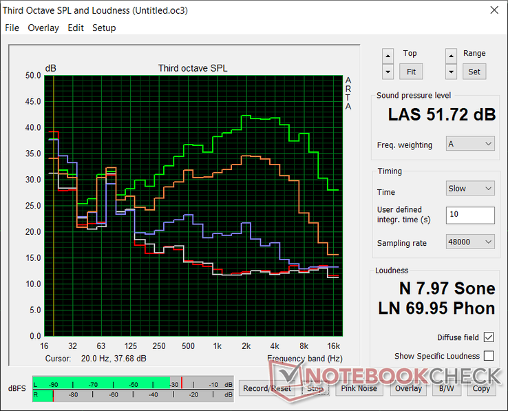 Perfil de ruído do ventilador (Branco: Fundo, Vermelho: Sistema ocioso, Azul: 3DMark 06, Laranja: Witcher 3, Verde: Prime95+FurMark stress)