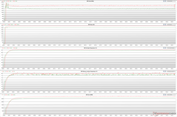 Parâmetros GPU durante a tensão FurMark (Verde - 100% PT; Vermelho - 110% PT)