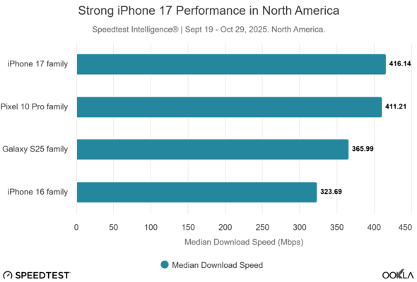 Um gráfico da Ookla que mostra as velocidades médias de download mais altas do iPhone 17 na América do Norte. (Fonte da imagem: Ookla)