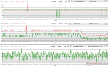 Flutuações da CPU e do relógio GPU durante o The Witcher 3 stress (Equilibrado)