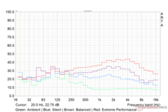 O perfil de ruído do ventilador Witcher 3 em vários modos de desempenho