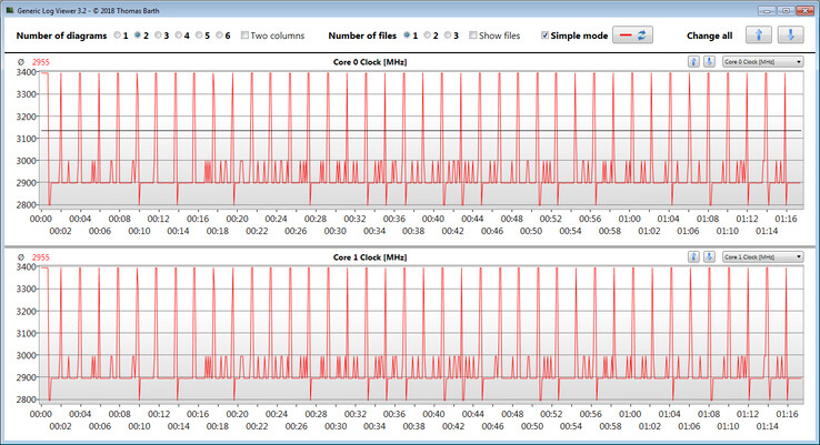 Velocidades do relógio da CPU durante a execução do loop CB15